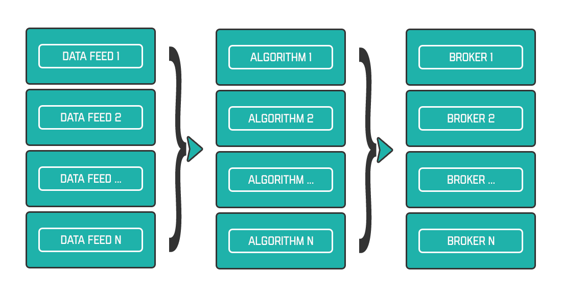 Data feeds Algorithms and Brokers